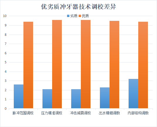 冲牙器怎么选？务必留心这三大伤牙雷区！
