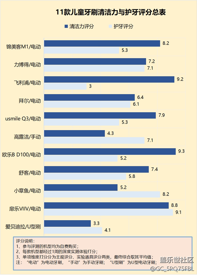 儿童电动牙刷好不好用？揭秘三大伤牙后果！