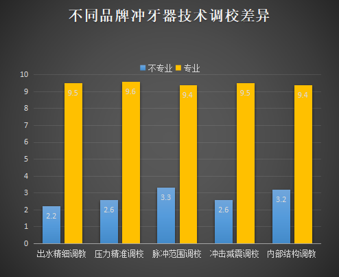 冲牙器买什么样的好？口腔师警示这些危害误区要小心！