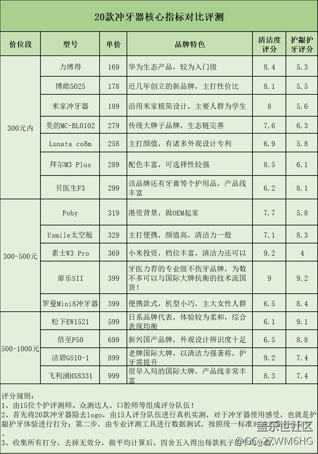长期使用冲牙器的危害弊端，这些副作用你必须了解！