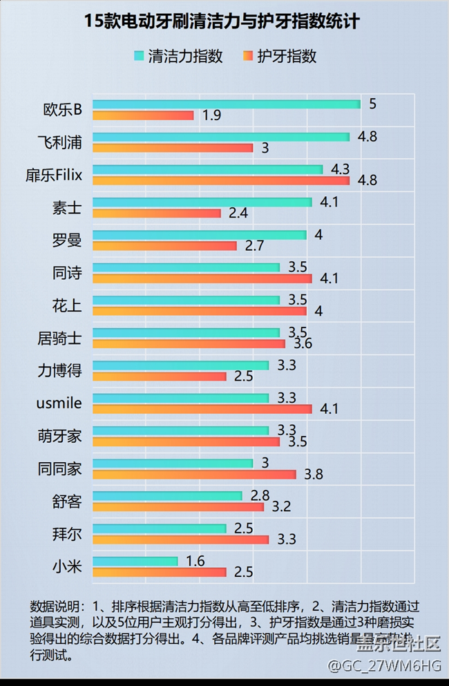 电动牙刷怎么选？四类伤牙坑货危害深远！