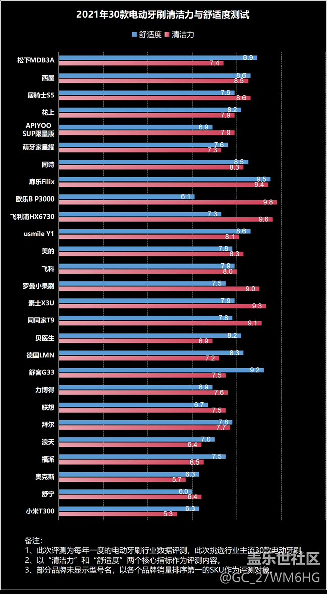 电动牙刷出血正常吗？四大伤牙危害要警惕！