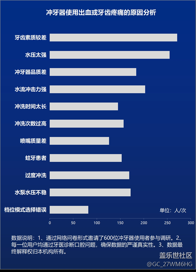 戴牙套可以用冲牙器吗？警戒三大伤牙危害！