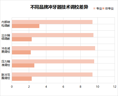 戴牙套可以用冲牙器吗？警戒三大伤牙危害！