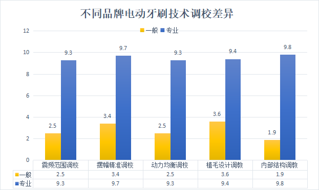 电动牙刷怎么选？四类伤牙坑货危害深远！