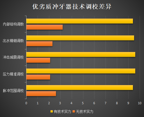 冲牙器有效果吗？个护博主警告严防四大雷区！