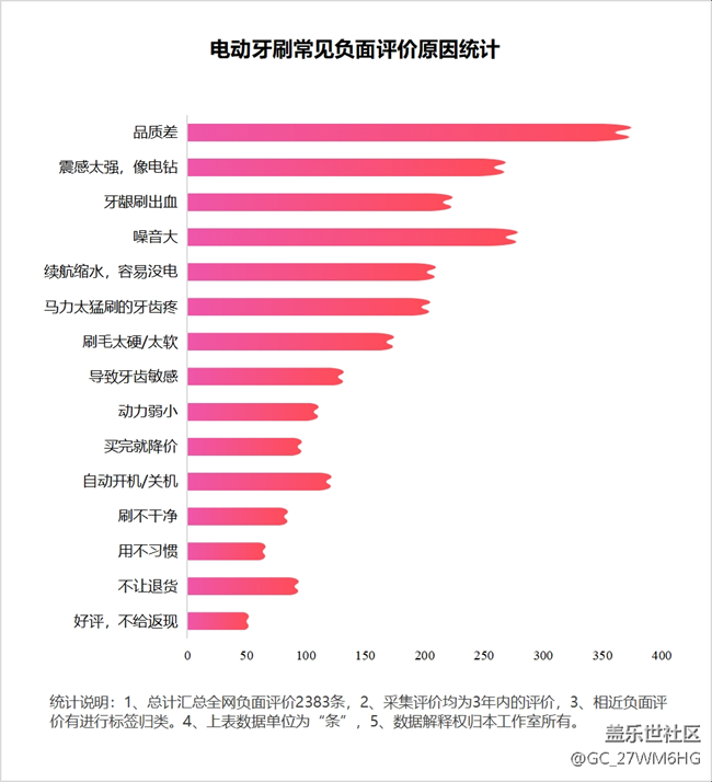 电动牙刷刷得更干净吗？剖析四大伤牙原因！