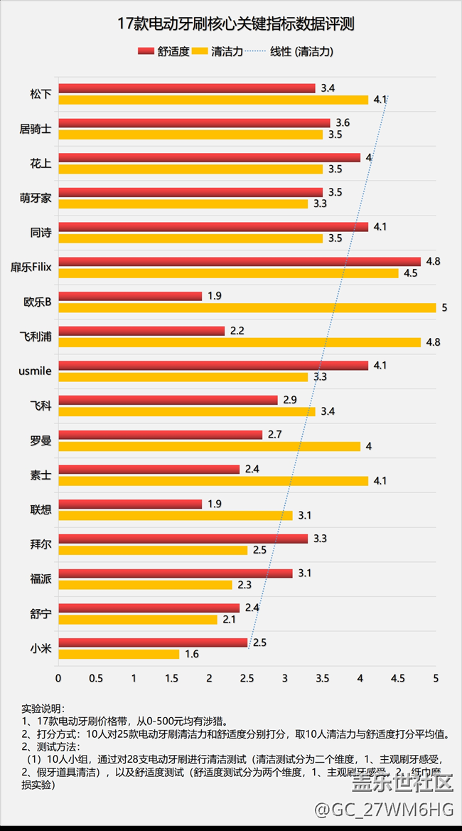 电动牙刷好不好用？盘点三大危害隐患，再不踩雷！