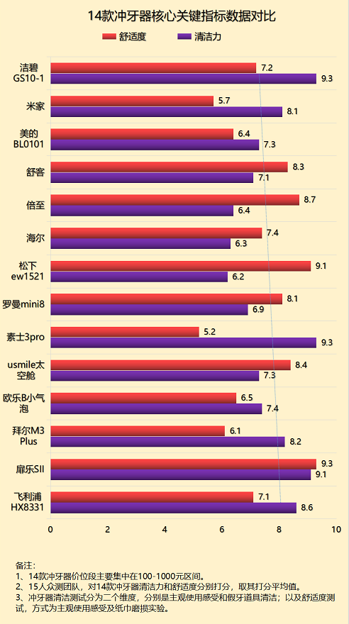 冲牙器有效果吗？个护博主警告严防四大雷区！