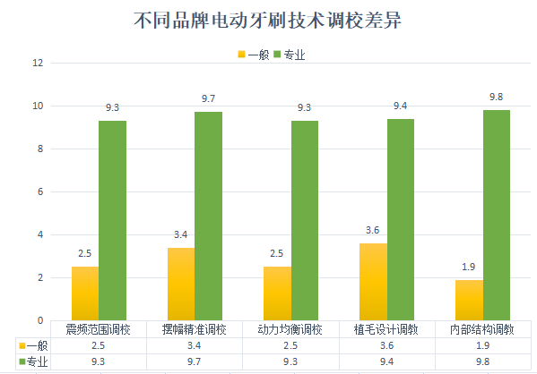 电动牙刷刷得更干净吗？剖析四大伤牙原因！