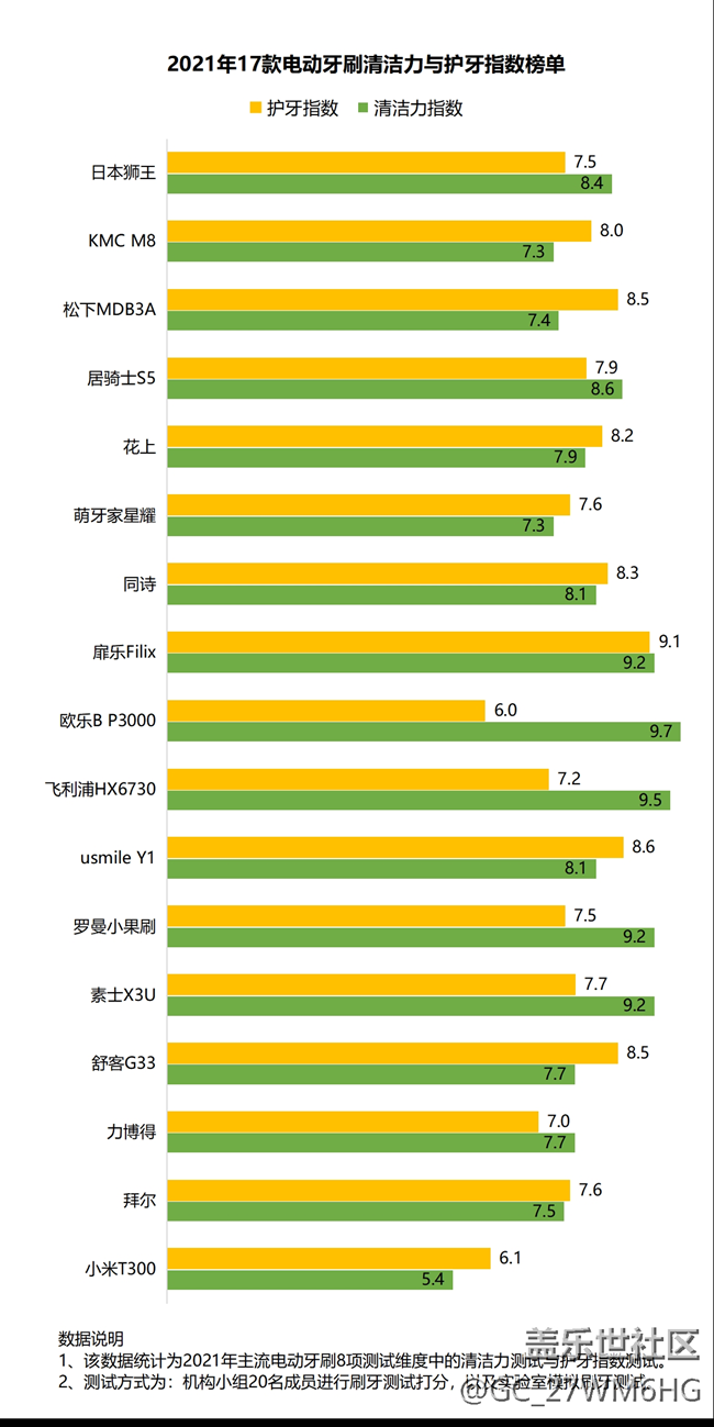 哪些人不适合用电动牙刷？五类特殊人群慎用！