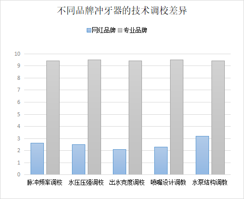 戴牙套建议用冲牙器吗？务必留心三大伤牙弊端！