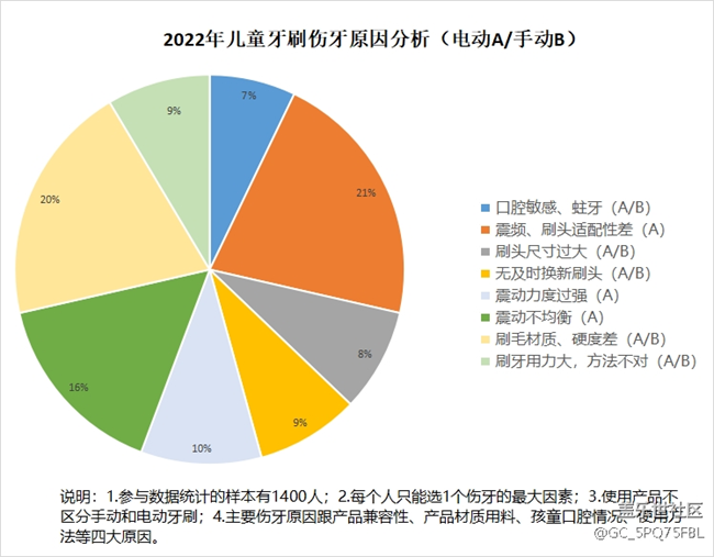 儿童电动牙刷选购注意事项有哪些？四大危害买前必看！
