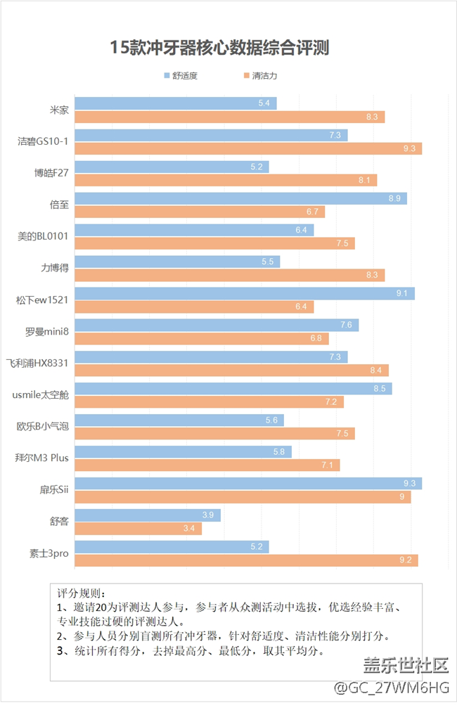 戴牙套建议用冲牙器吗？务必留心三大伤牙弊端！