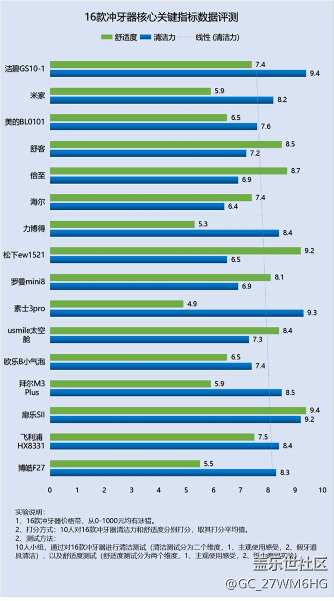 牙齿矫正可以用冲牙器吗？博主科普四大误区