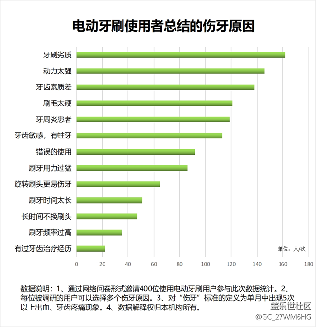 电动牙刷真的对牙齿好吗？博主科普四大禁忌点！