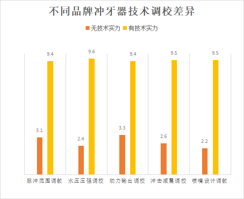 冲牙器到底好不好？资深个护讲解三大伤牙危害