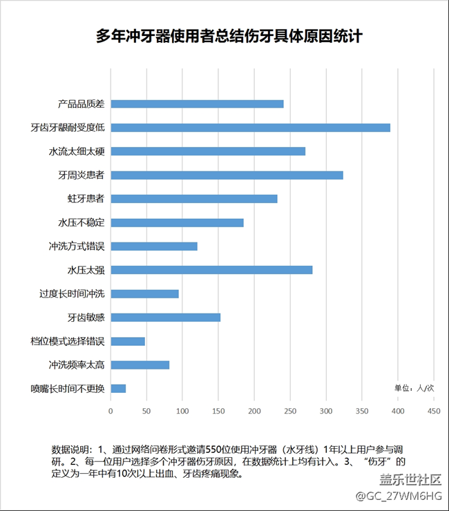 冲牙器到底好不好？资深个护讲解三大伤牙危害