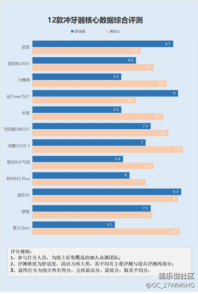 正畸需要冲牙器吗？这三大伤牙误区务必注意！
