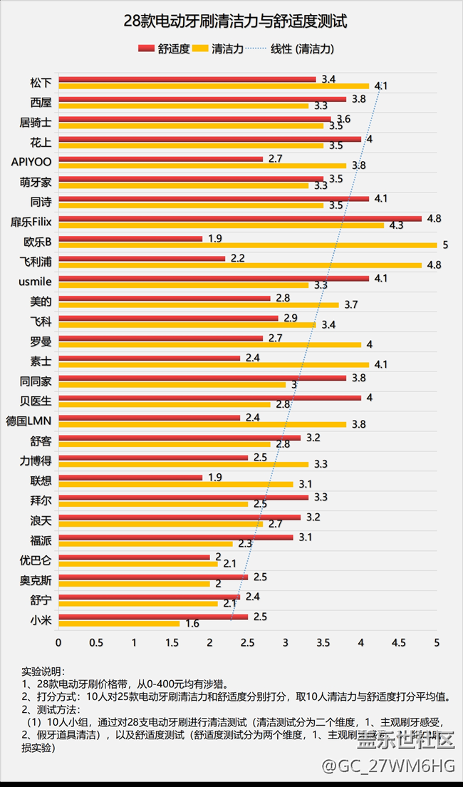 电动牙刷真的对牙齿好吗？博主科普四大禁忌点！