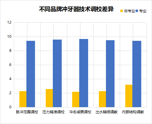 牙齿矫正可以用冲牙器吗？博主科普四大误区