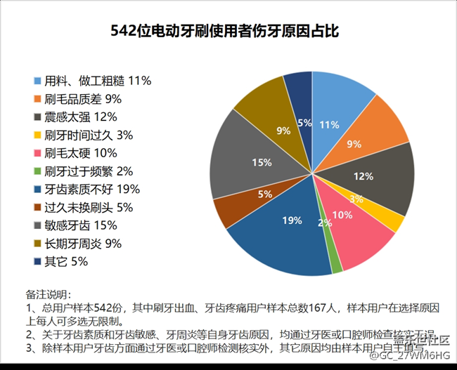 电动牙刷有效吗？口腔博主谨防四大伤牙隐患