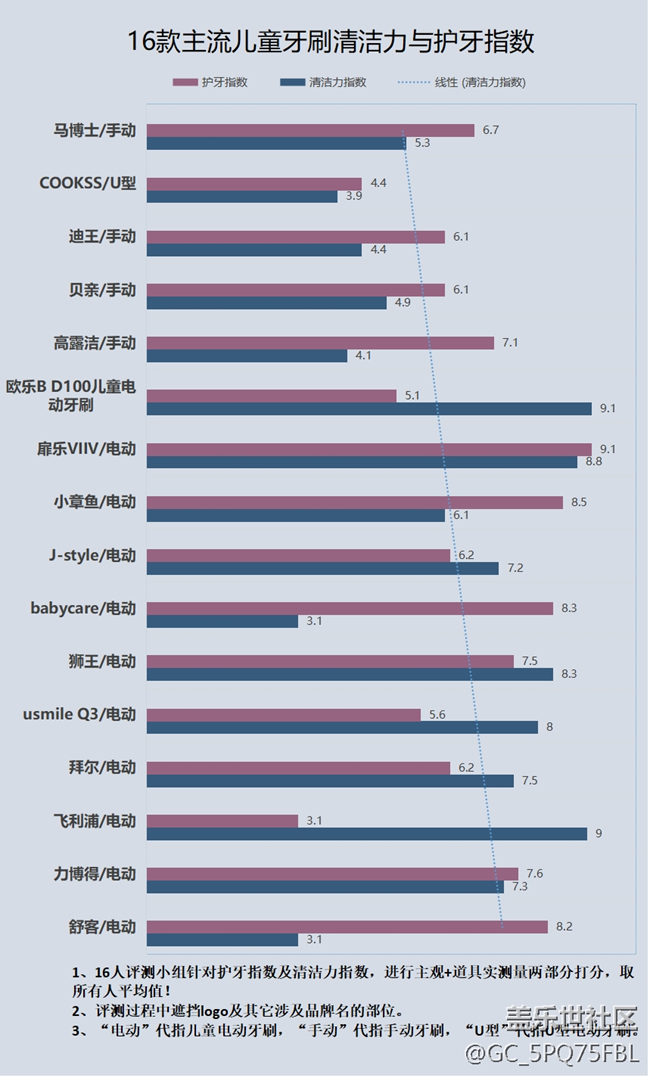 孩子使用电动牙刷的弊端有哪些？7大禁忌须知