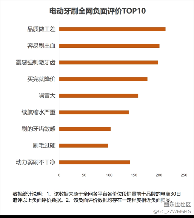 电动牙刷的危害科普：四类坑货千万不要碰！