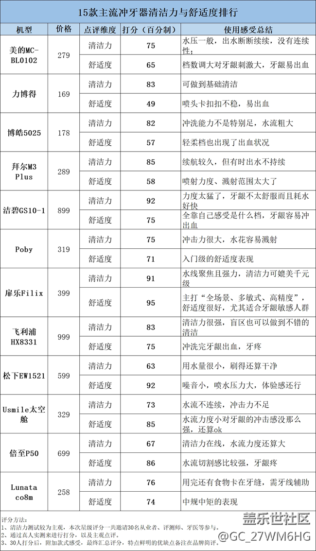 冲牙器有效果吗？揭秘三大伤牙原因！