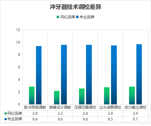 冲牙器有效果吗？揭秘三大伤牙原因！