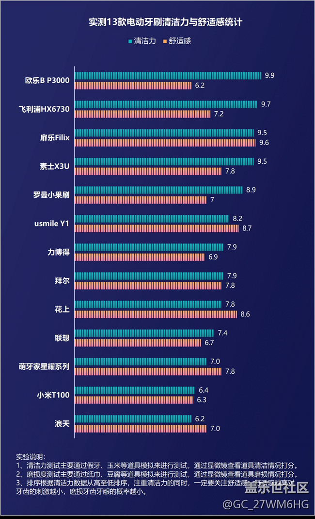 电动牙刷的危害科普：四类坑货千万不要碰！