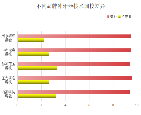 冲牙器的危害弊端有哪些？这三类人群千万当心