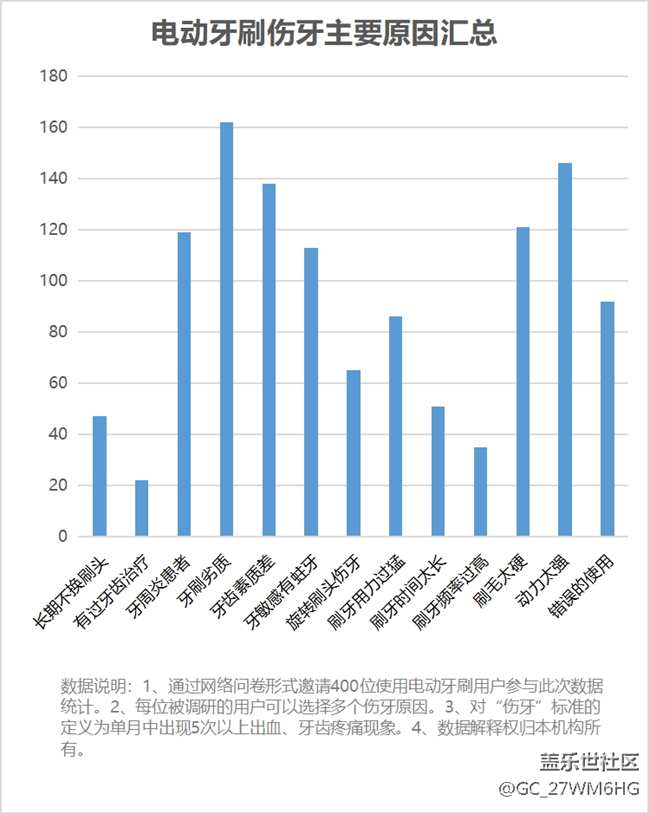 使用电动牙刷有什么危害？科普四大禁忌