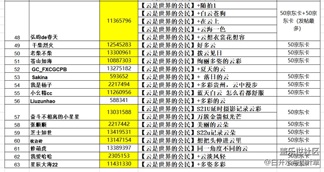 【开奖】6月线上摄影活动——云是世界的公民