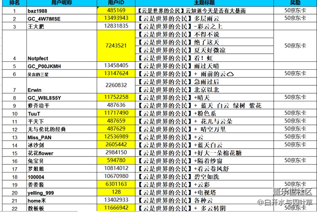 【开奖】6月线上摄影活动——云是世界的公民