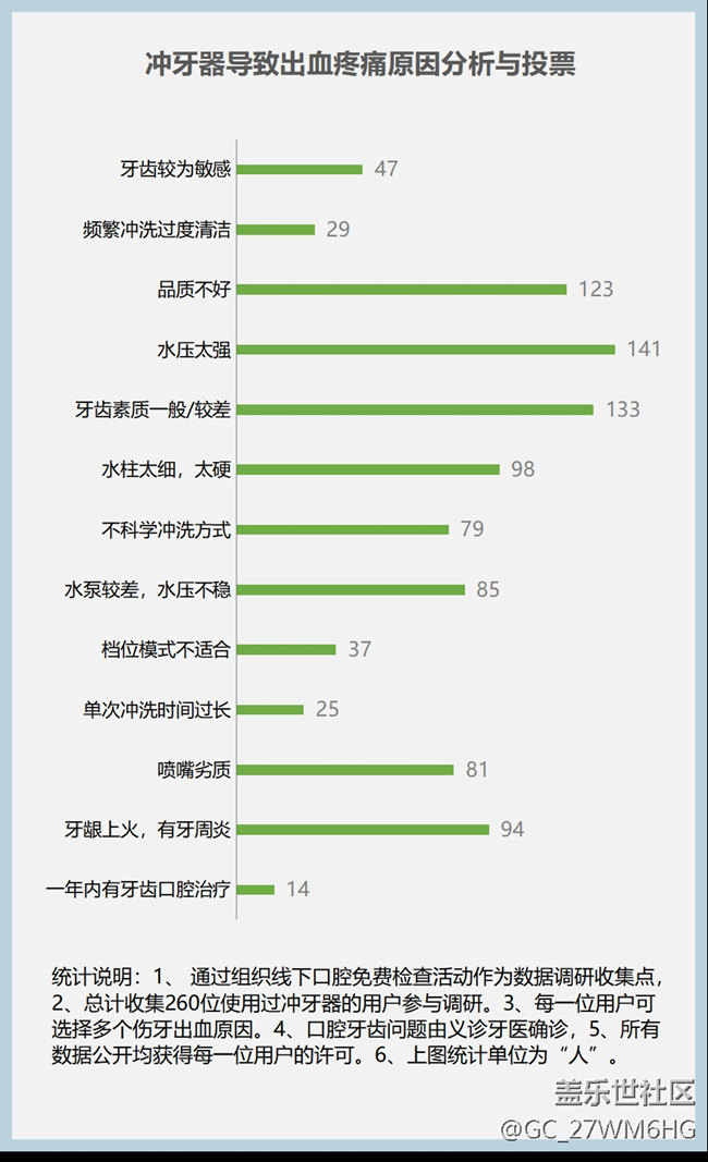 冲牙器有效果吗？四大伤牙隐患需严防！