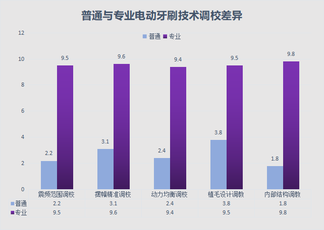 电动牙刷的优点与缺点科普，小心三大弊端！