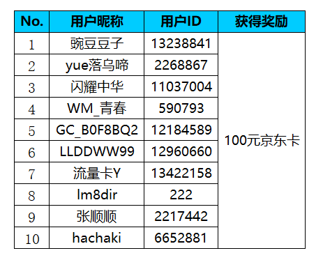 【开奖】唤醒你的青春记忆 毕业季特别活动来啦！