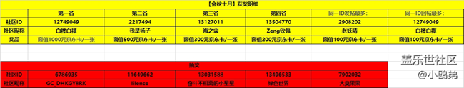 已开奖#第十一期西部大区线上摄影活动【金秋十月】