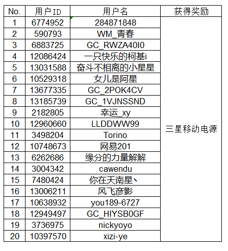 【开奖】晒出你的三星手机搭配 即有机会赢多重好礼