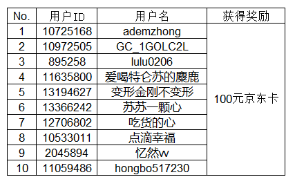 【开奖】晒出你的三星手机搭配 即有机会赢多重好礼