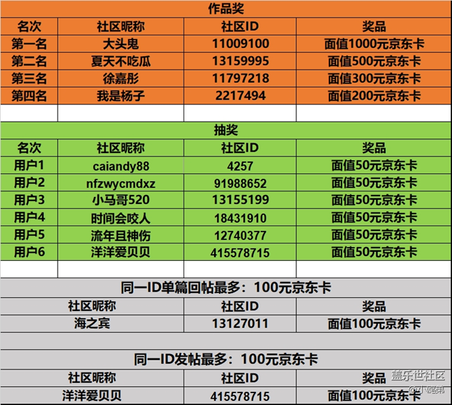 开奖#第十五期西部大区线上摄影活动【美好的一年】