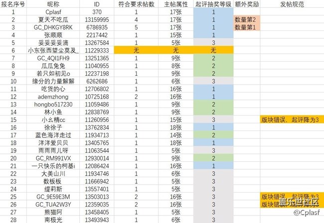 22年哈尔滨星部落线上年终活动抽奖结果公示