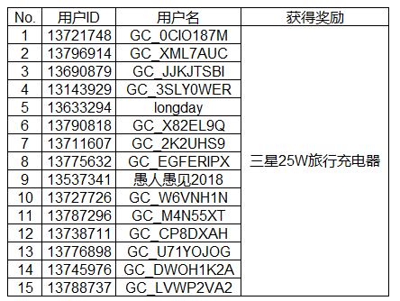 Galaxy新品发布会顶楼活动获奖名单