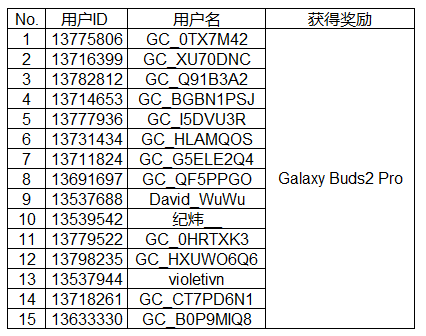 Galaxy新品发布会顶楼活动获奖名单