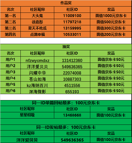 已开奖#第十 七期西部大区线上摄影活动【烟火人间】