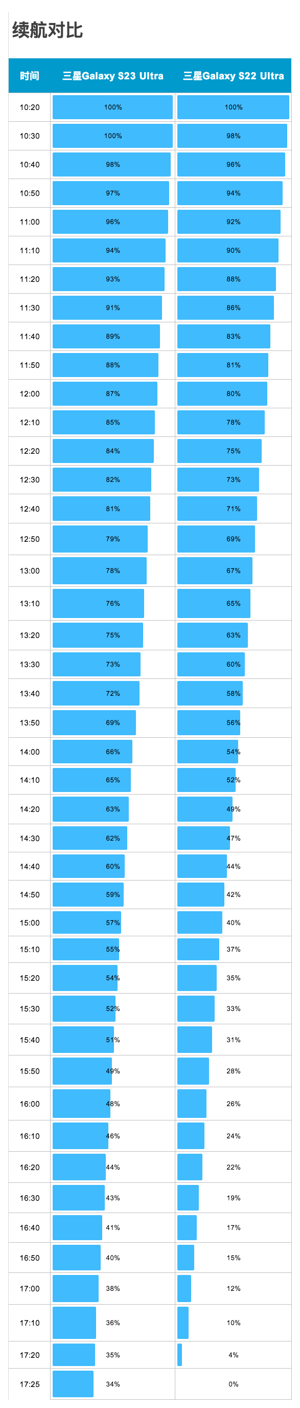 Galaxy S23 Ultra VS Galaxy S22 Ultra：续航对比