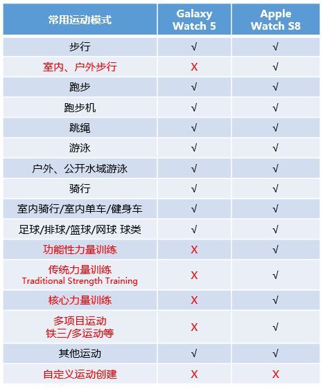 Galaxy Watch 建议增加更多常用的【运动模式】