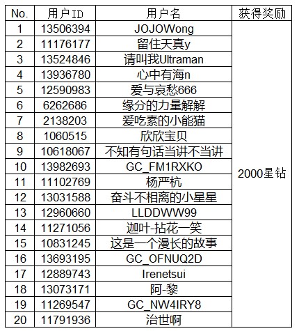 【开奖】体验三星相册新功能 领取美图秀秀VIP月卡