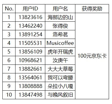 【开奖】晒晒你遇见的好风景 有机会赢100元京东卡